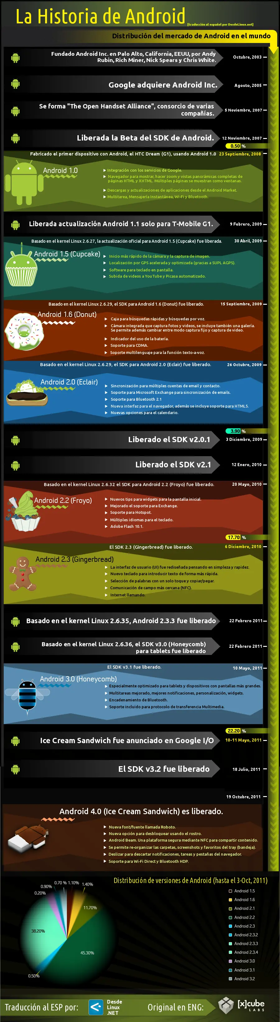 Infografía: “La historia de Android” en español
