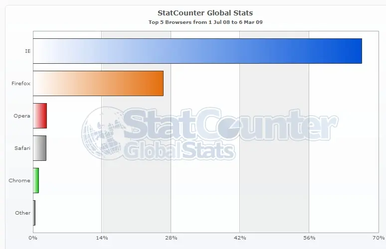 Datos sobre navegadores, buscadores y sistemas operativos!!