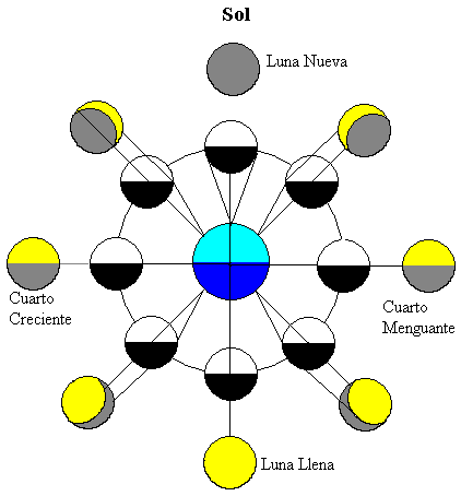 Las fases de la luna y algo más