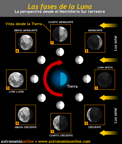 fases de la luna