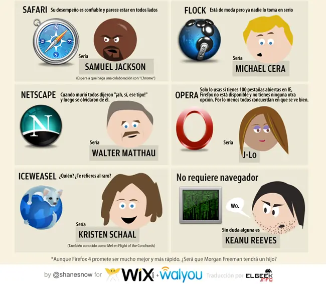 Explorer, Chrome, Firefox, Opera, Safari. ¿Cual eliges tu?