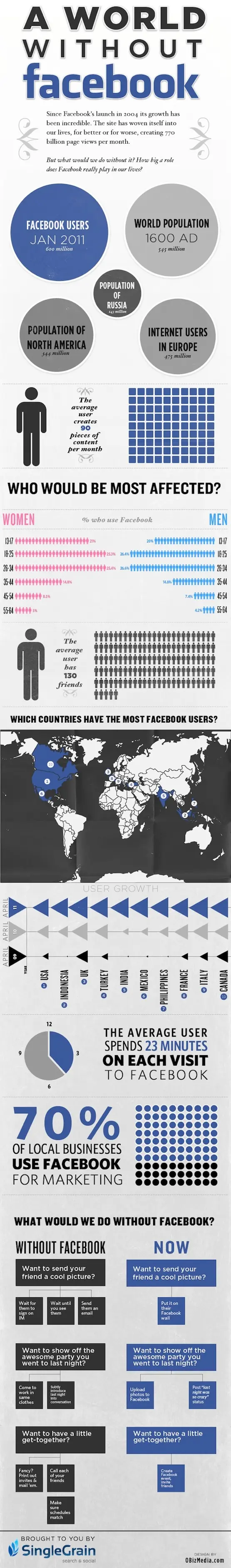 Como seria el mundo sin Facebook?