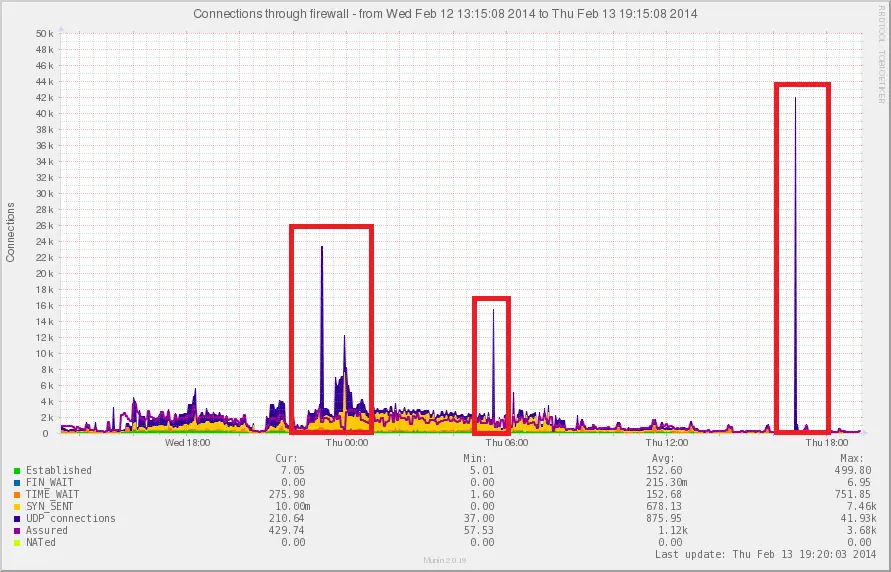 GINERNET lanza servidores con AntiDDoS