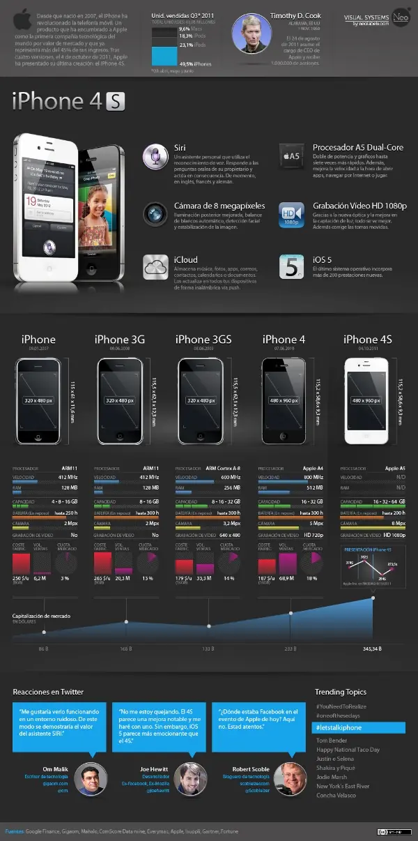 Evolución del iPhone desde el 2007 hasta hoy [Infografía]