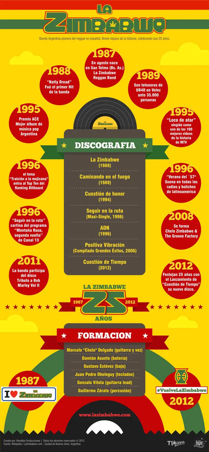 La Zimbabwe (infografía)