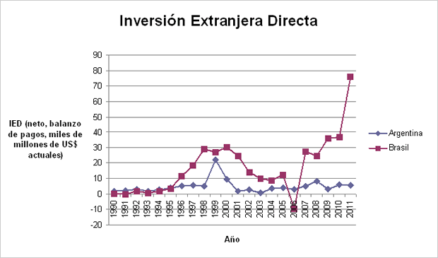 Credibilidad: Argentina vs Brasil