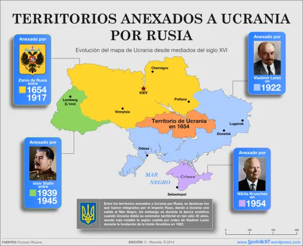 Rusia le regaló a Ucrania casi todo el territorio que tiene