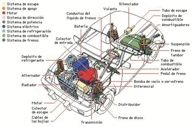 Explicacion:piezas de motor de un auto moderno de 4 clindros