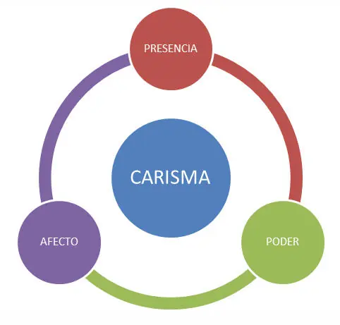 carisma, regalo de los dioses o aprendizaje de la simpatía