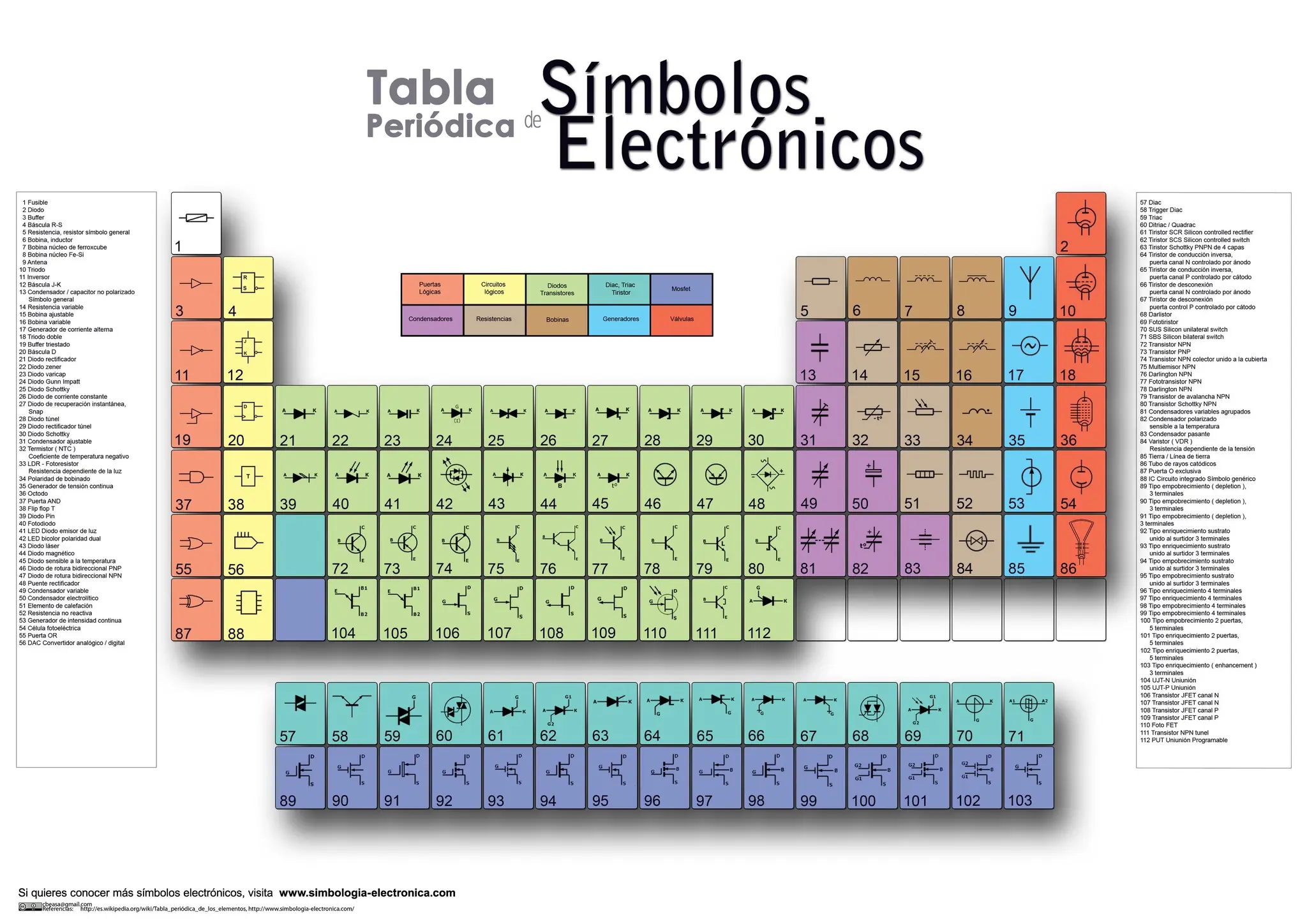 Tabla periodica Electronica.
