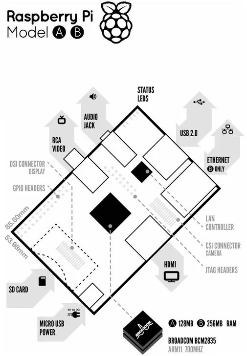 Raspberry Pi: Una Minicomputadora de $25 Dolares