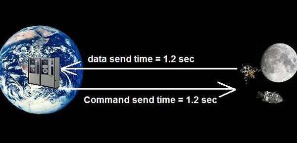como diablos llegaron a la luna