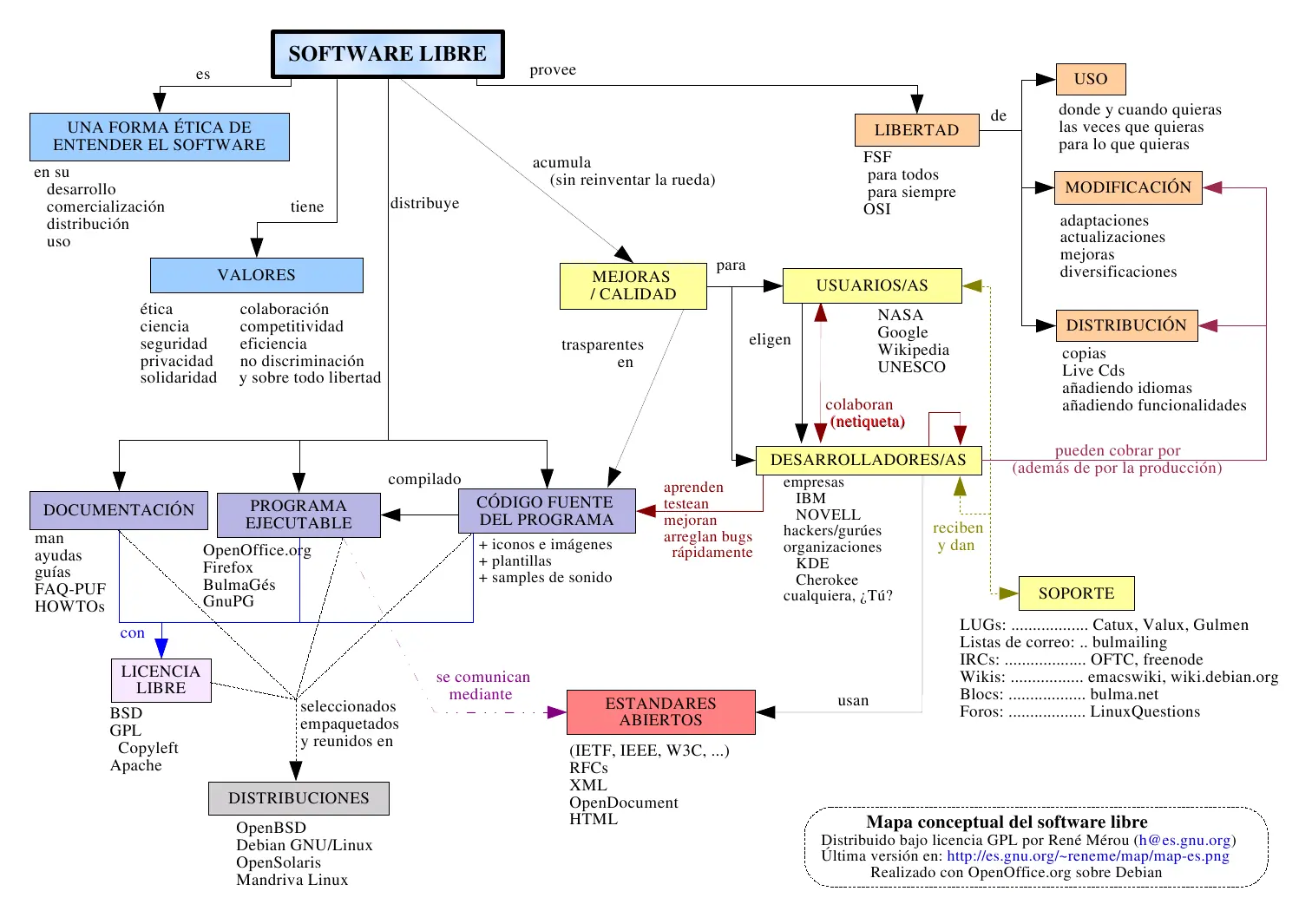 Mapa conceptual: Software Libre