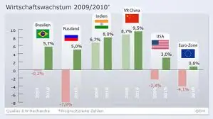 EEUU deja deser Portencia,remplazan China Brasil India Rusia