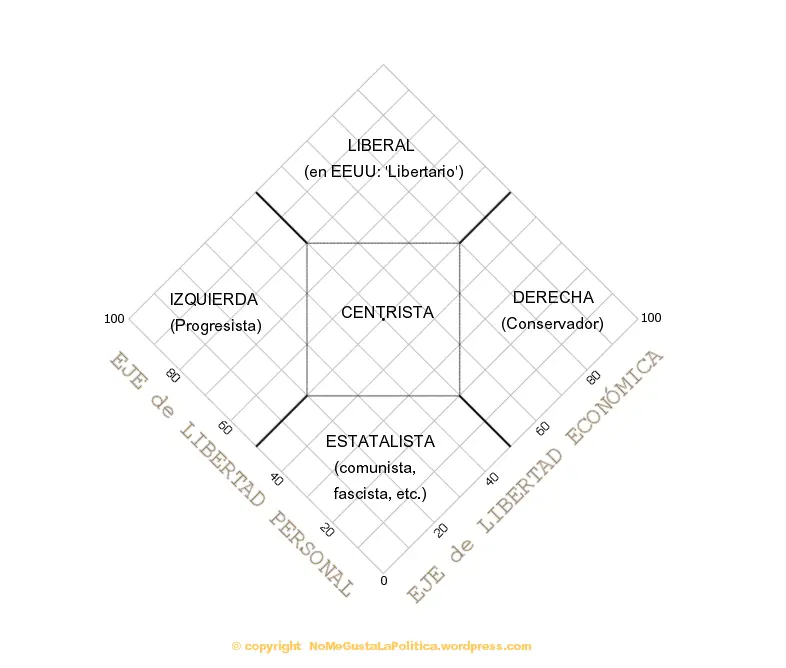 Gráfico de Nolan: descubrí cual es tu ideología.