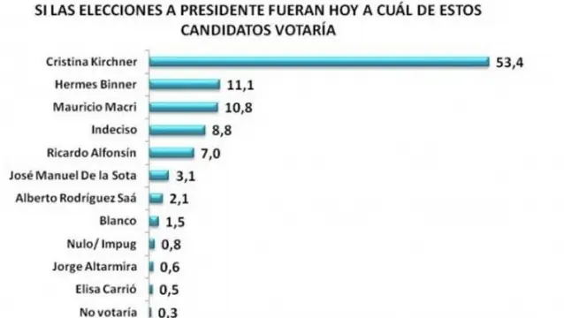De haber elecciones hoy, el 54% volvería a votar a Cristina