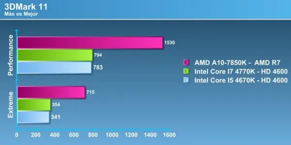 Review AMD A10-7850K “Kaveri”