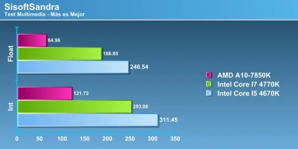 Review AMD A10-7850K “Kaveri”