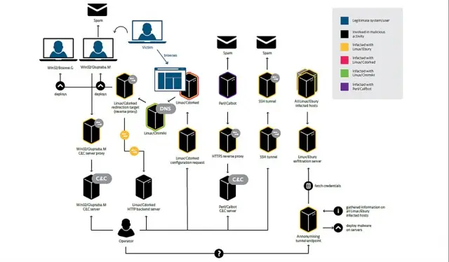 Comprometida la seguridad de miles de servidores Linux