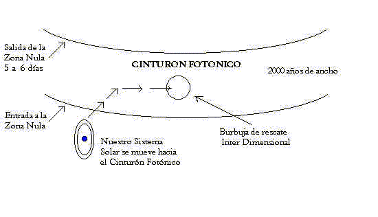 El cinturón fotonico