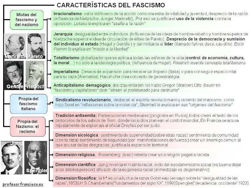 ¿Fascismo:Viene de la izquierda?
