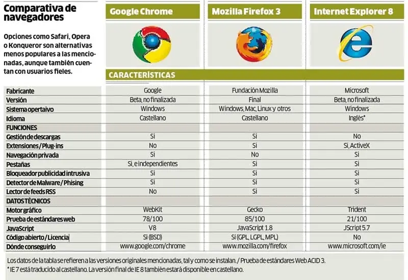 Chrome vs Firefox vs Explorer! Entra! Todos los resultados