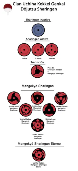 Todo sobre el Sharingan