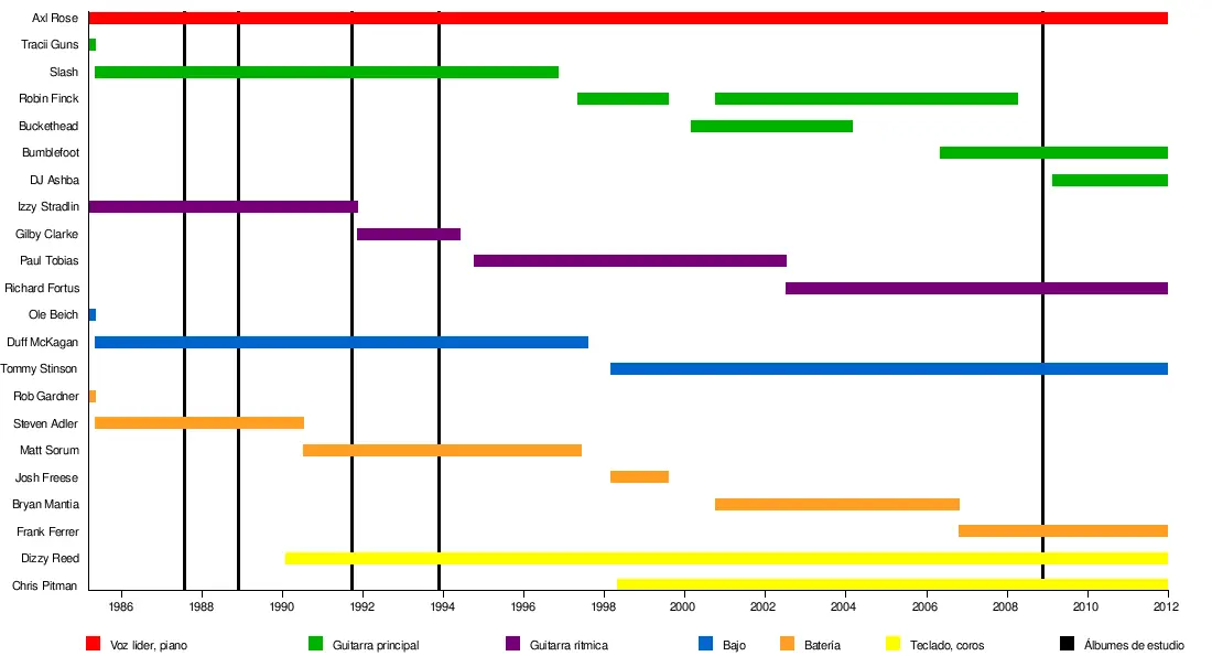 Guns N' Roses, Discografía e Informacion [Mega Post]