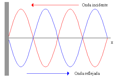 Fisica, música y ondas estacionarias.