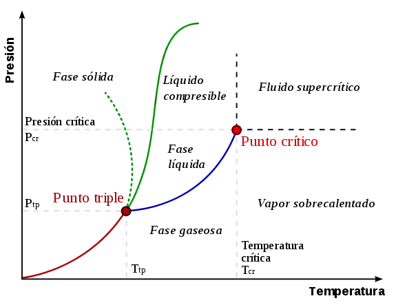 Fluidos en estado supercritico (con videos)