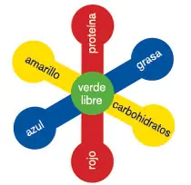 dietas saludables