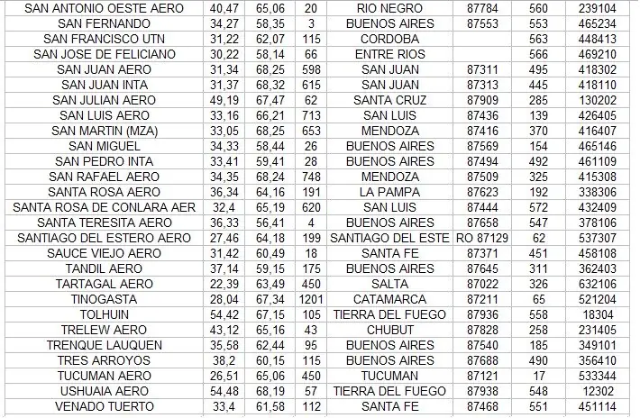 ¿Por qué la meteorología es un desastre en Argentina?