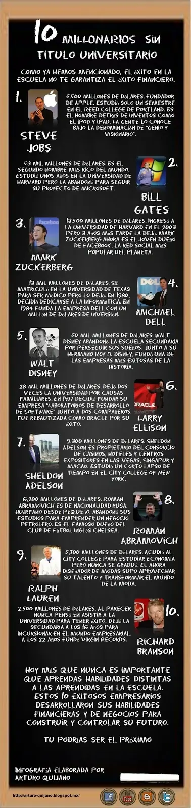 10 millonarios sin título universitario