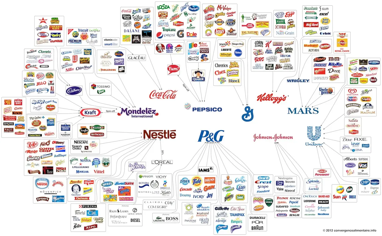 Corporaciones que controlan el consumo mundial