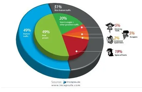 El 51% del tráfico mundial de Internet no es humano