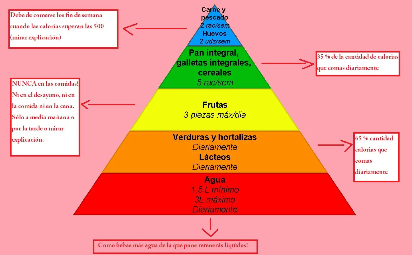 dieta balanceada