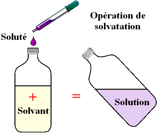 Bitácoras de Química(Soluciones y Concentraciones)