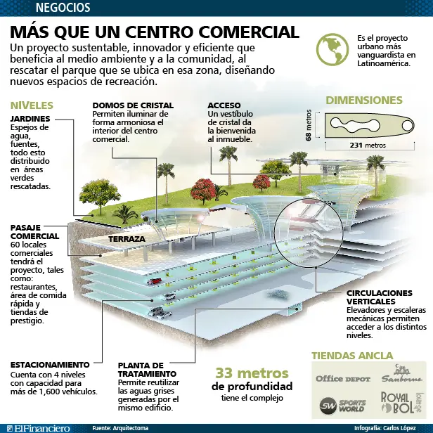 Santa Fe tendrá el mall mas moderno de latinoamerica