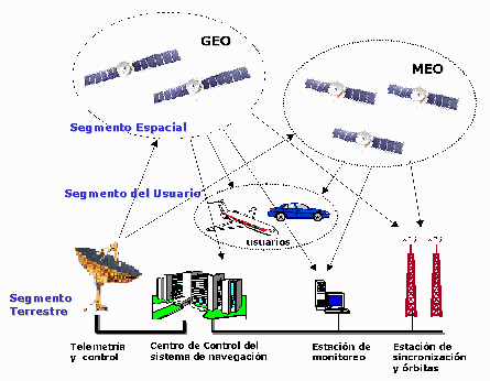 Global Position System