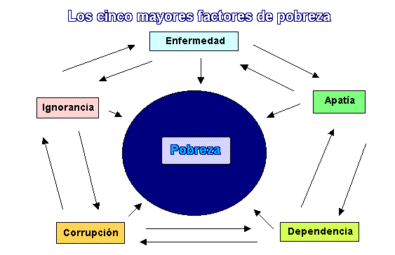 Los cinco principales factores de la pobreza