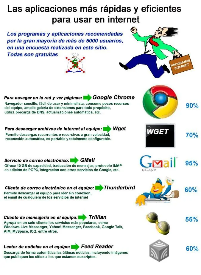Que lento esta hoy internet !!!   entra y....  ;)