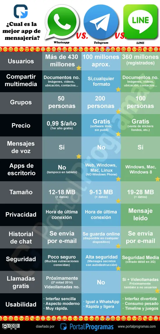 WhatsApp vs Telegram vs Line