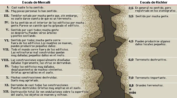 Terremoto: todo lo que hay que saber