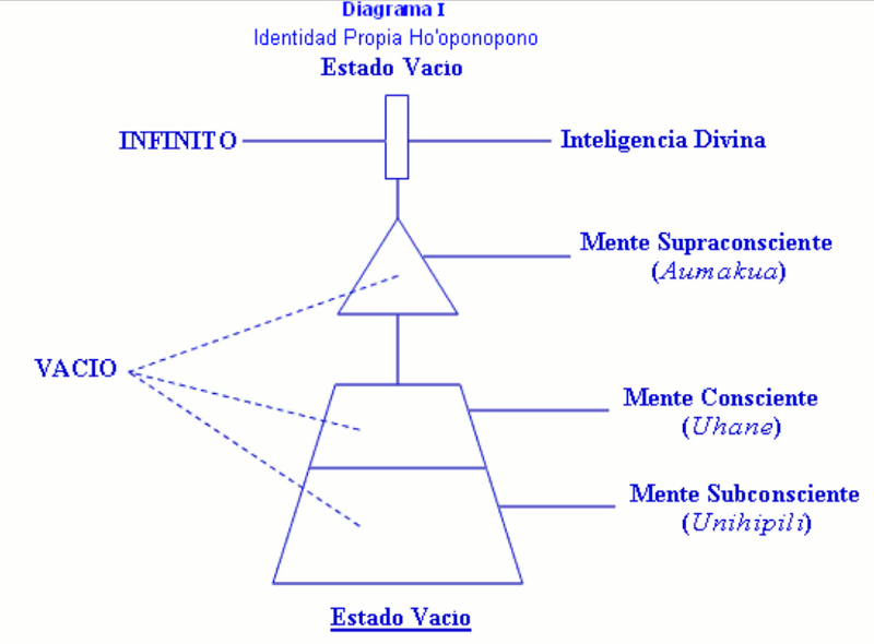 Ho´oponopono, el arte de “borrar” problemas