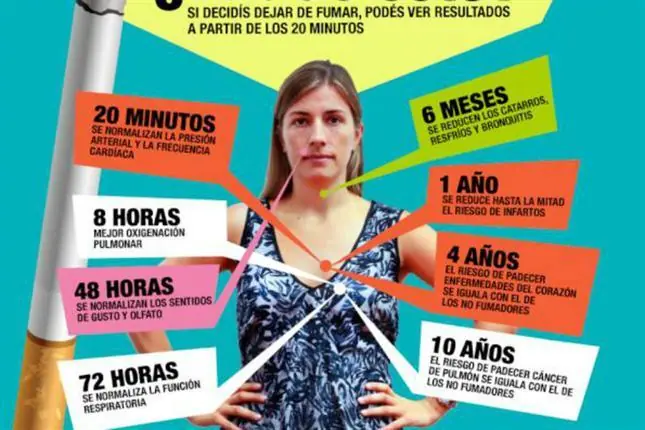 Más de 700.000 argentinos dejaron de fumar en los últimos
