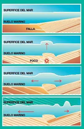 tsunamis