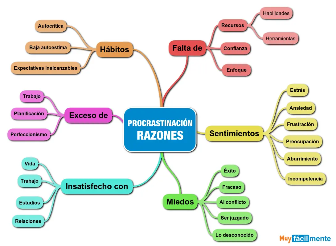 La procrastinación