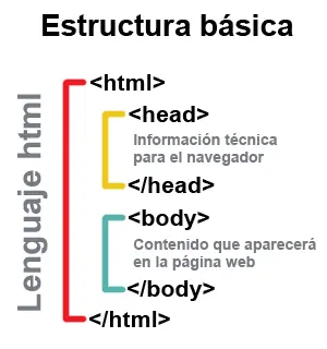 Elementos básicos de HTML
