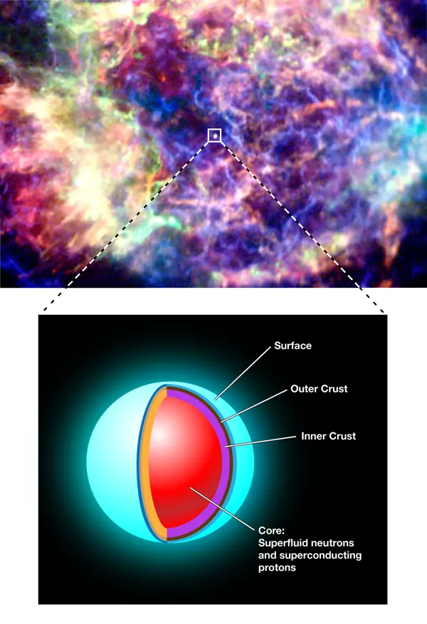 estrellas de neutrones se comportan como un .superfluido