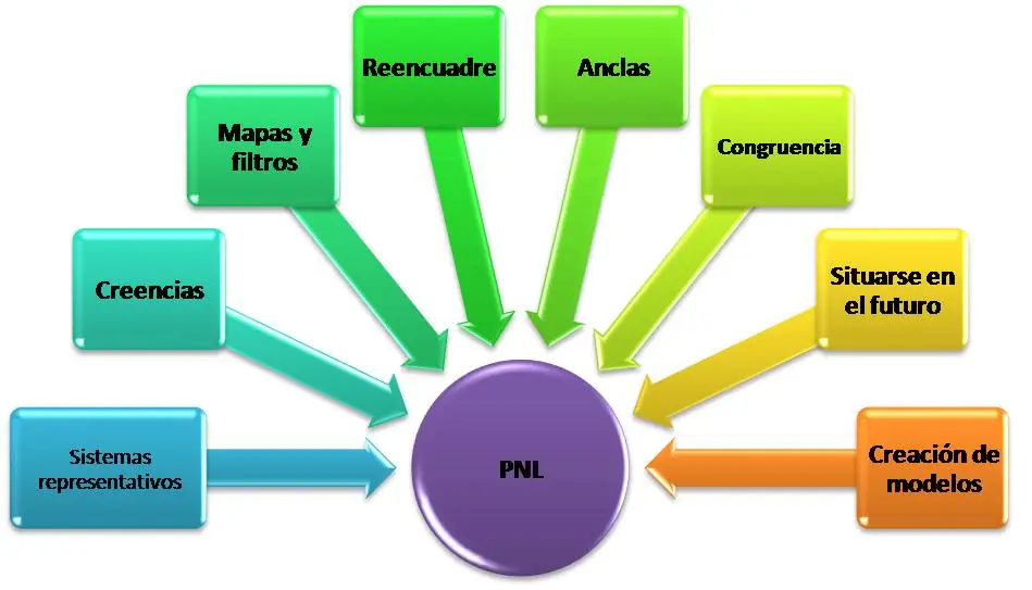Programación Neurolingüística aplicada: Un complemento